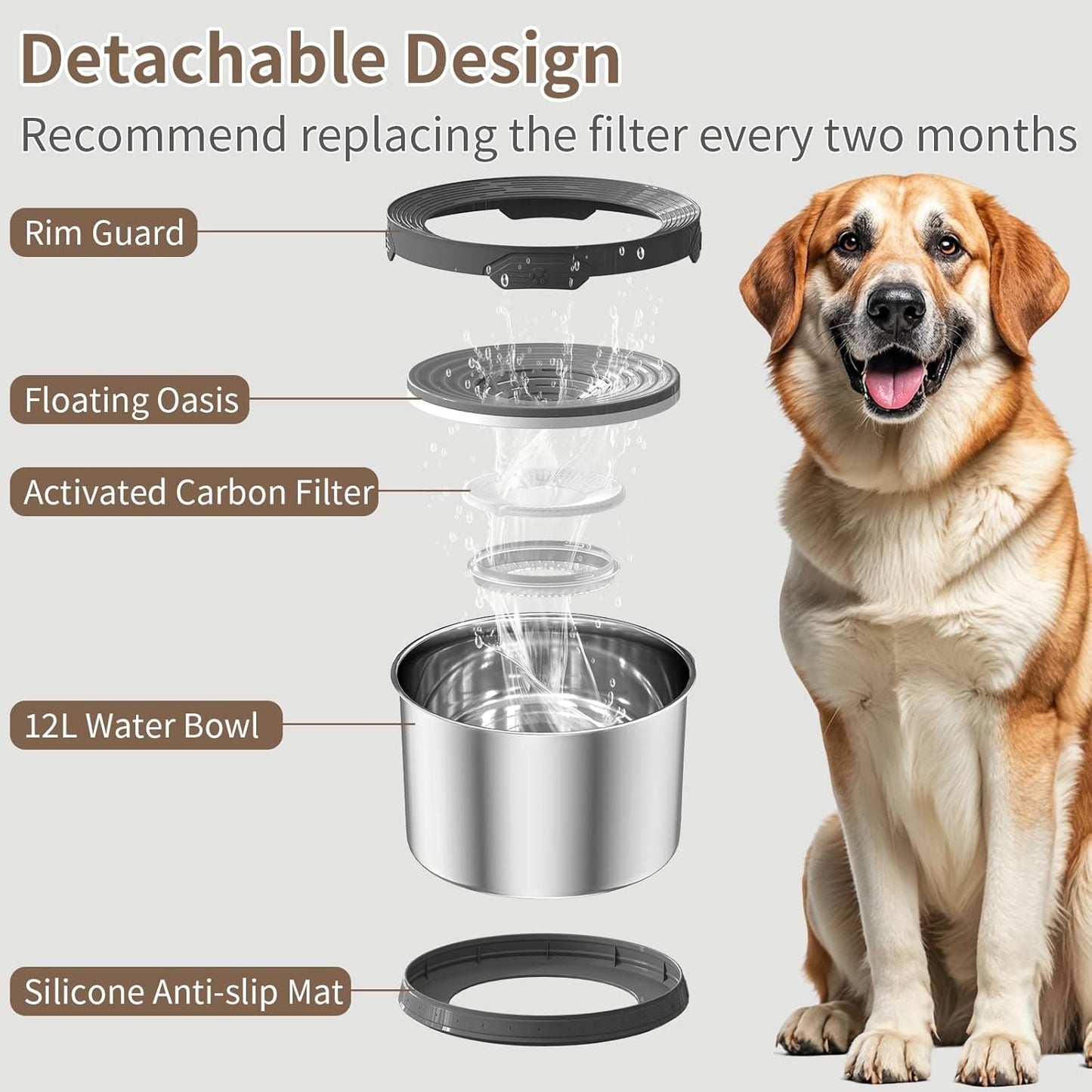 6.5L Dog Water Bowl No Spill 1.6 Gallon Stainless Steel Water Bowl for Dogs 220oz Large Capacity No Splash Slow Drinking Feeder with Anti-Slip Mat for Messy Drinkers 6.5L+2 Filters