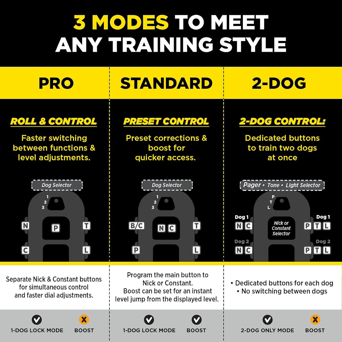 280X E-Collar with Remote [New Edition] 10 lbs+, 1/2 Mile Range, LED Light, 100 Levels of Precise Control for Stubborn Dogs, Waterproof, Boost for Quick Recall, Vibration, Safety Lock & Tone