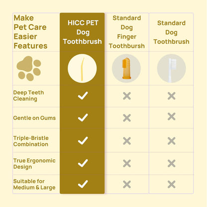 HICC PET Toothbrush for Cats & Small Dogs, Vet-Recommended Ergonomic Pet Toothbrush for Easy Teeth Cleaning, Gentle on Gums, Cat & Dog Dental Care, Improves Oral Hygiene. Toothpaste Not Included