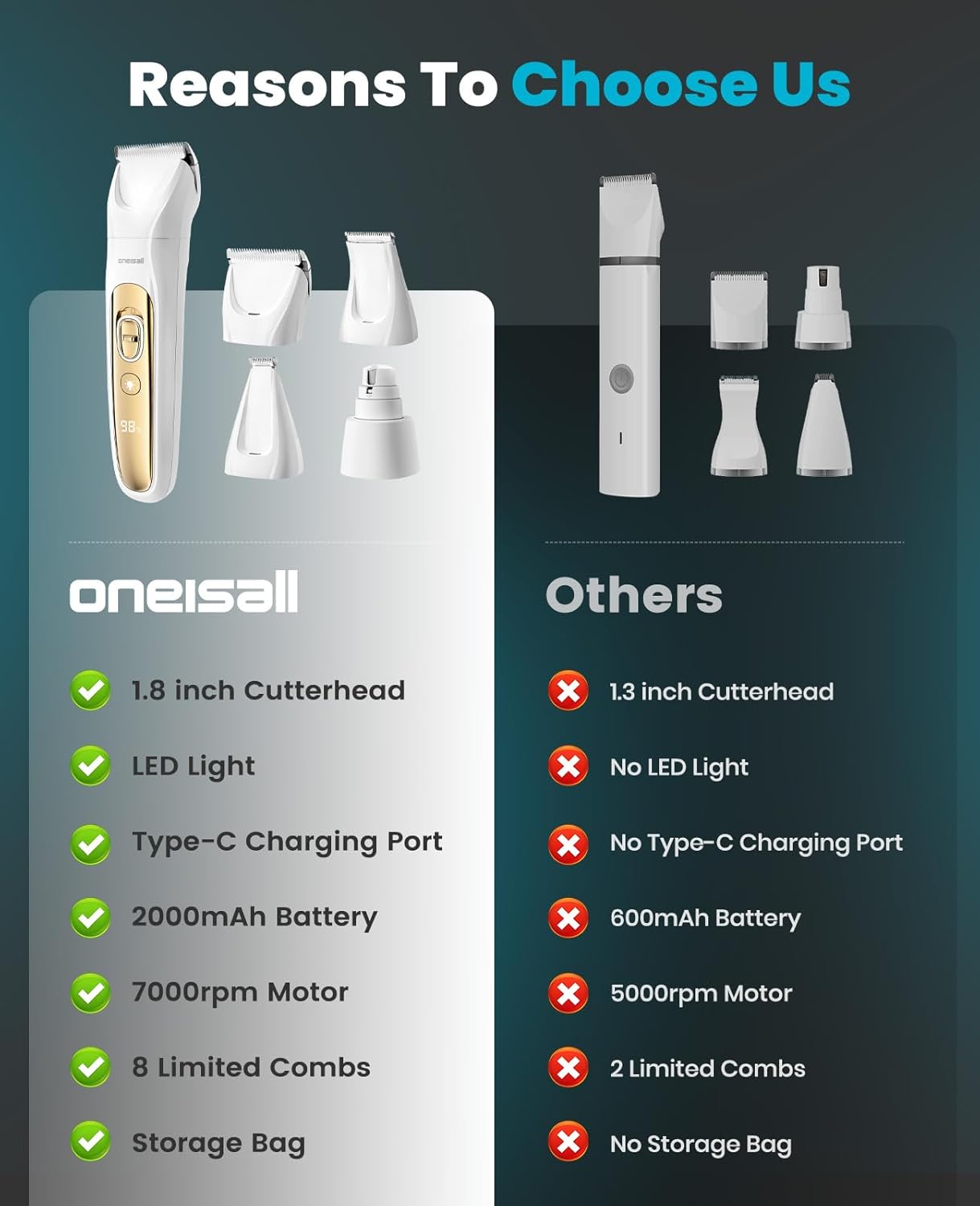 oneisall Professional Dog Grooming Kit at Home: All-in-One Quiet Clippers & Nail Grinder with LED Light, 2000mAh Cordless Dog Shaver, Safe Poodle Grooming Kit for Paws, Face, Ears & Body