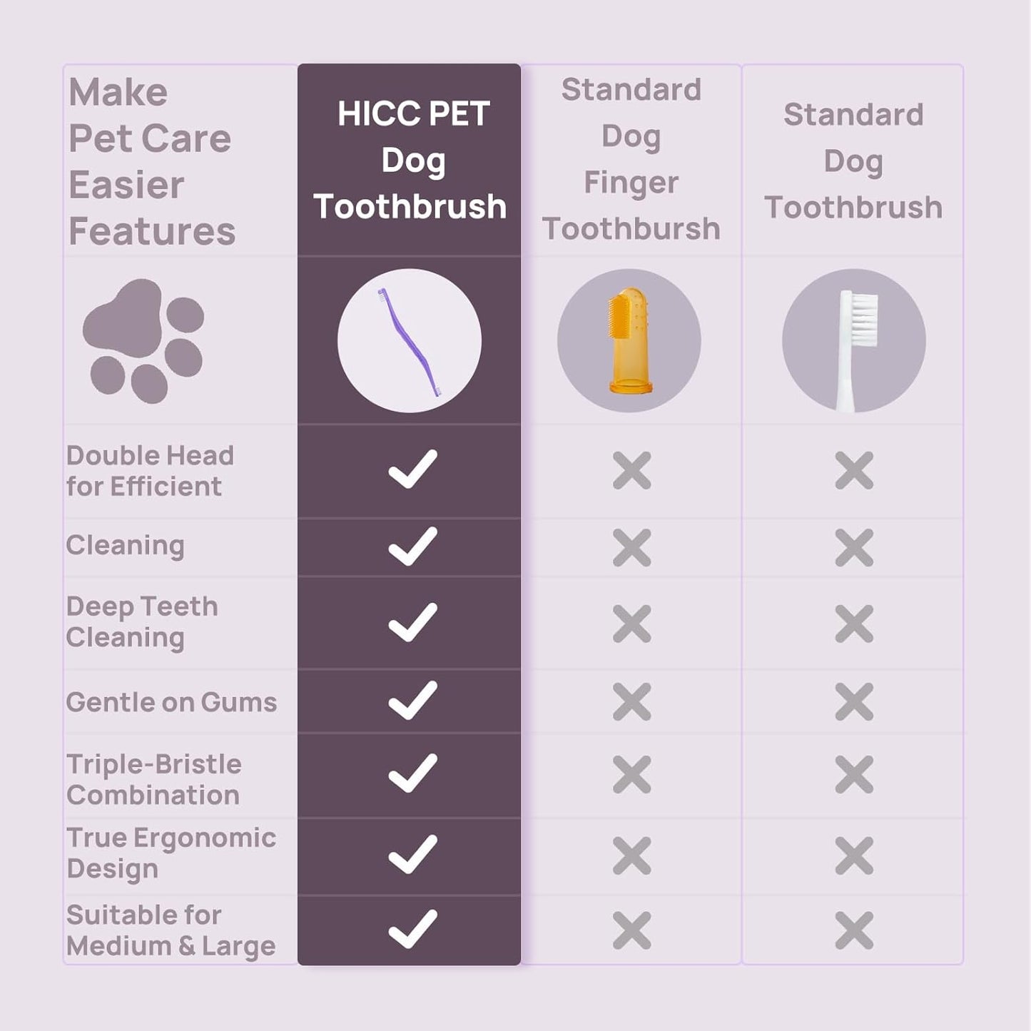 HICC PET Toothbrush for Cats & Small Dogs, Vet-Recommended Ergonomic Pet Toothbrush for Easy Teeth Cleaning, Gentle on Gums, Cat & Dog Dental Care, Improves Oral Hygiene. Toothpaste Not Included