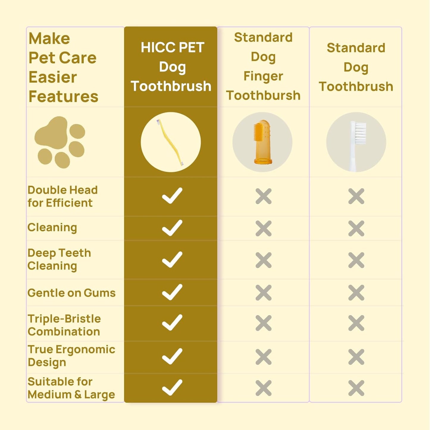 HICC PET Toothbrush for Cats & Small Dogs, Vet-Recommended Ergonomic Pet Toothbrush for Easy Teeth Cleaning, Gentle on Gums, Cat & Dog Dental Care, Improves Oral Hygiene. Toothpaste Not Included