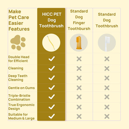 HICC PET Toothbrush for Cats & Small Dogs, Vet-Recommended Ergonomic Pet Toothbrush for Easy Teeth Cleaning, Gentle on Gums, Cat & Dog Dental Care, Improves Oral Hygiene. Toothpaste Not Included