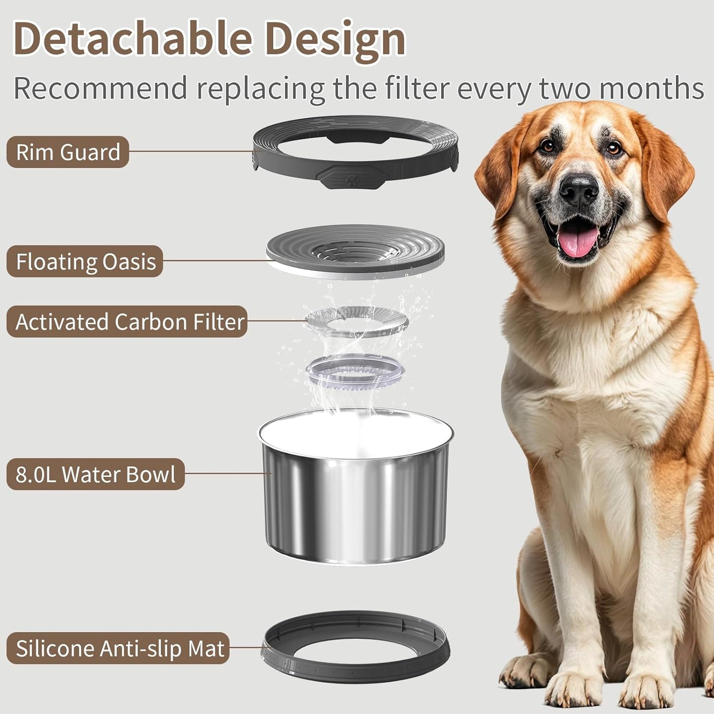 6.5L Dog Water Bowl No Spill 1.6 Gallon Stainless Steel Water Bowl for Dogs 220oz Large Capacity No Splash Slow Drinking Feeder with Anti-Slip Mat for Messy Drinkers 6.5L+2 Filters