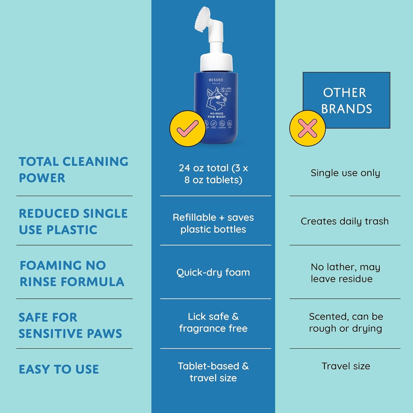 Dog Paw Cleaner – Refillable No-Rinse Paw Wash Bottle + 1 Cleaning Tablet – Hypoallergenic, Eco-Conscious Alternative to Dog Wipes – Gentle Foaming Paw Cleaner for After Walks