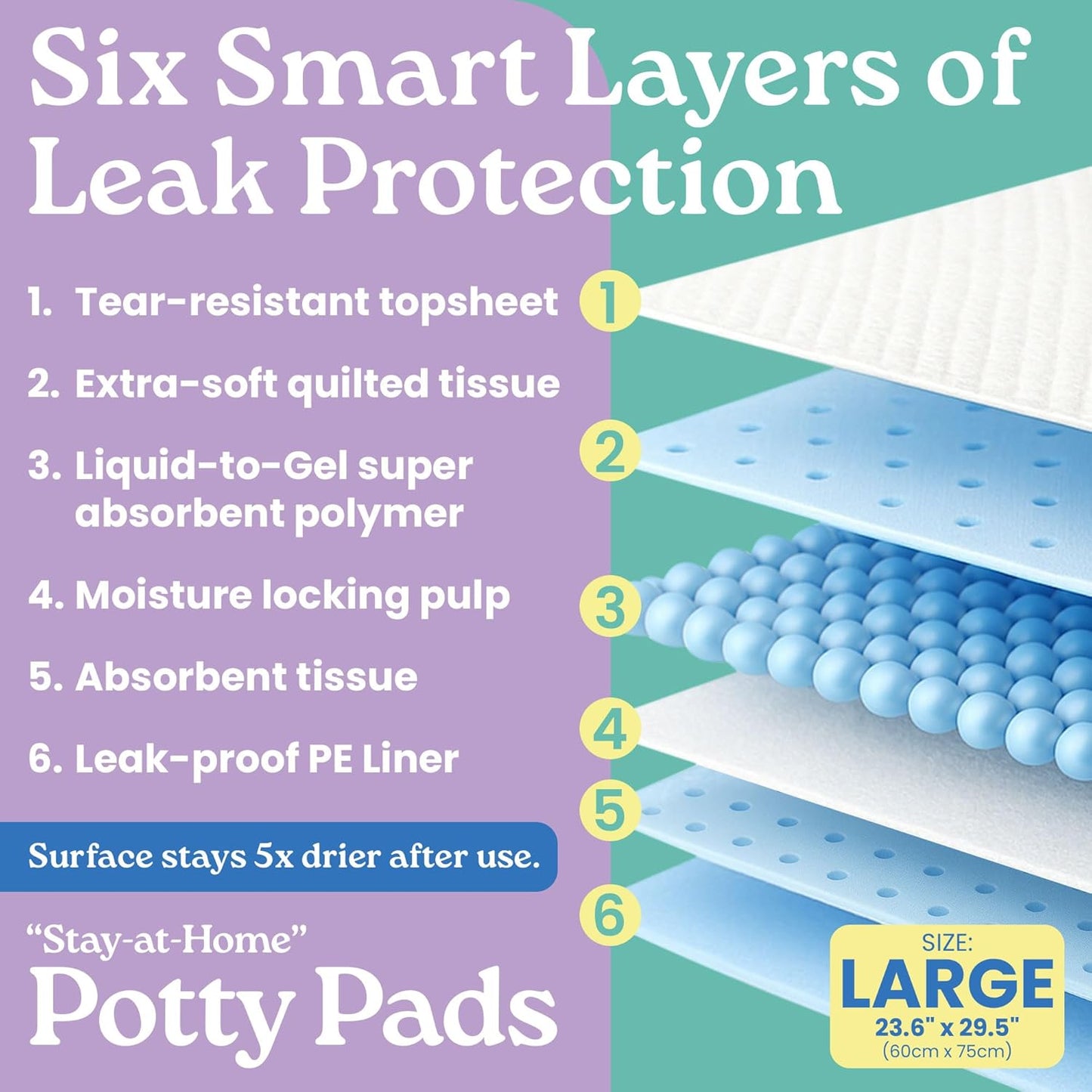 23.6" x 29.5" Unscented Puppy Pads – 6-Layer Absorbent Design – Holds up to 4 Cups of Liquid – Leak Proof & Tear Resistant for Indoor or Travel Crate Use – 30 Count Pee Pads for Dogs