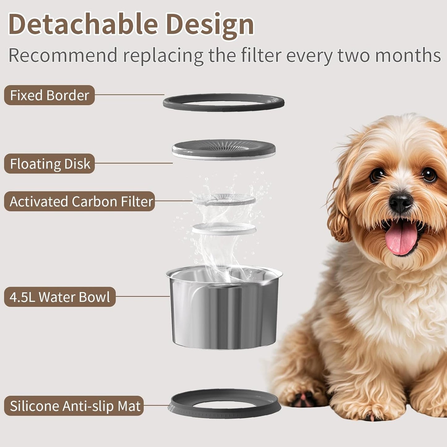 6.5L Dog Water Bowl No Spill 1.6 Gallon Stainless Steel Water Bowl for Dogs 220oz Large Capacity No Splash Slow Drinking Feeder with Anti-Slip Mat for Messy Drinkers 6.5L+2 Filters