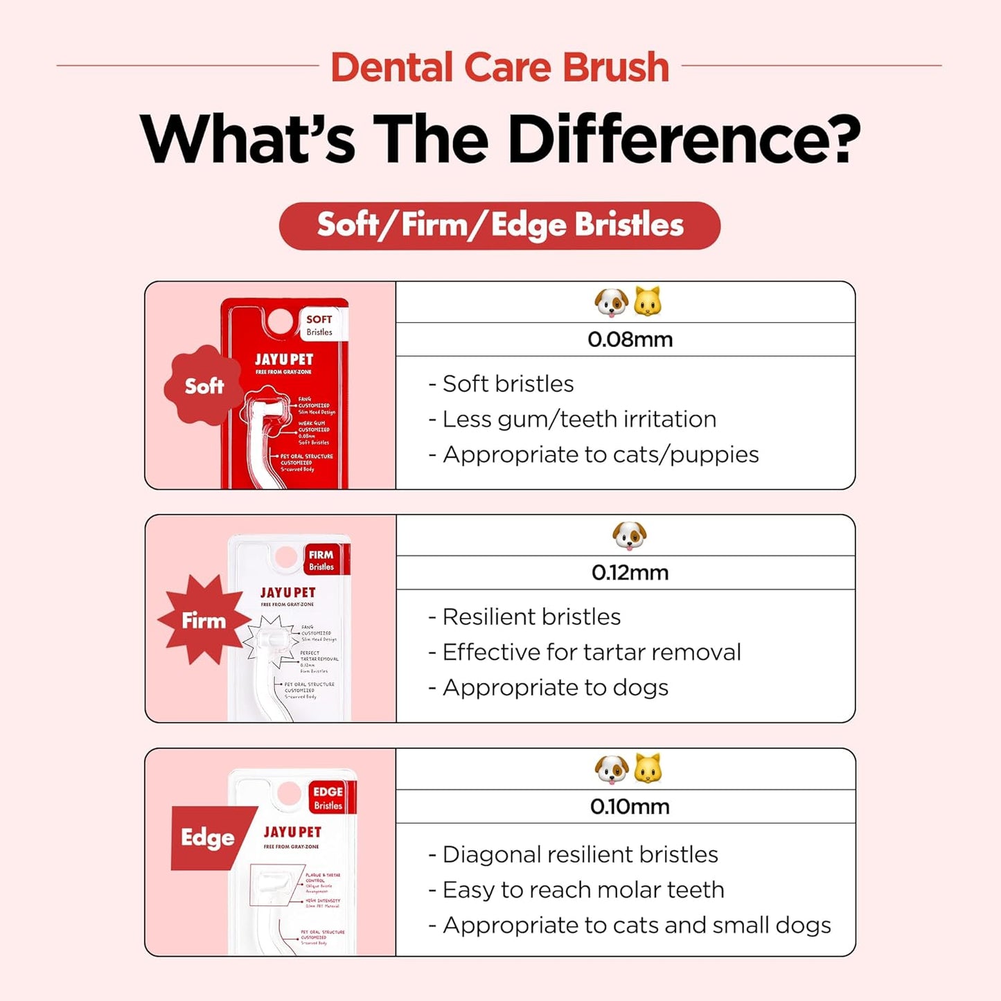 JAYU PET Dental Care Brush with Soft Bristles 1ea - Dog Toothbrush, Cat Toothbrush, Dental Care for Kitten and Small Dogs, Removing Old Plaque and Tartar, Easy Cleaning