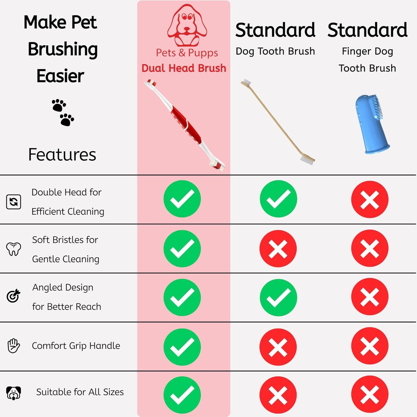 Pet Toothbrush for Dogs, Cats with Soft Bristles - Easy Teeth Cleaning & Dental Care, Non Slip Dual Head Dog Toothbrush for Medium & Large Pets, Toothpaste Not Included (Pack of 1(Red))