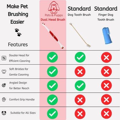Pet Toothbrush for Dogs, Cats with Soft Bristles - Easy Teeth Cleaning & Dental Care, Non Slip Dual Head Dog Toothbrush for Medium & Large Pets, Toothpaste Not Included (Pack of 1(Red))