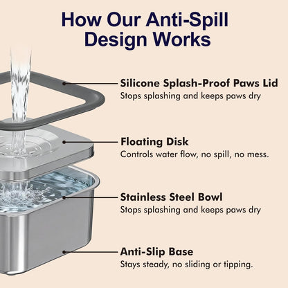 Dog Water Bowl No Spill, 101oz Stainless Steel Spill-Proof Bowl with Anti-Splash Floating Disk & Anti-Digging Lid, Slow Drinking Design with Non-Slip Base for Messy Drinkers