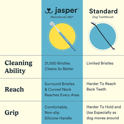 Jasper Macrobrush 360º, Dog Toothbrush for Medium to Large Dogs, Soft-Bristled Dog Tooth Brushing Kit - Premium Non-Slip Handle with 2 Replaceable Tooth Brush Heads, Use with Pet Toothpaste