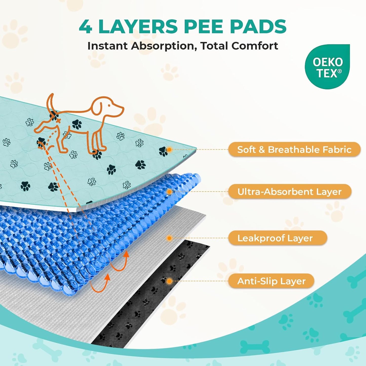 Fostanfly Washable Pee Pads for Dogs, 2 Pack Large 36"x41" Ultra-Absorbent and Leak-Proof Non-Slip Reusable Potty Training Pads for Dogs, Cats, Puppy, Potty Training of Add 8 Lanyards