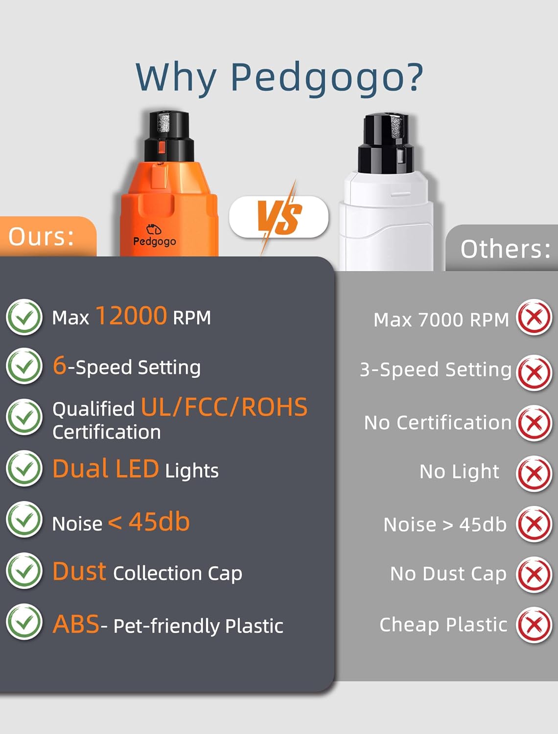6-Speed Dog Nail Grinder & 3 Grinding Heads Super Quiet 45dB with 2 LED Lights 12000RPM Pet Nail Grinder& 3 Grinding Ports Dog Nail Trimmer for Large Medium Small Dogs with Dust Cap