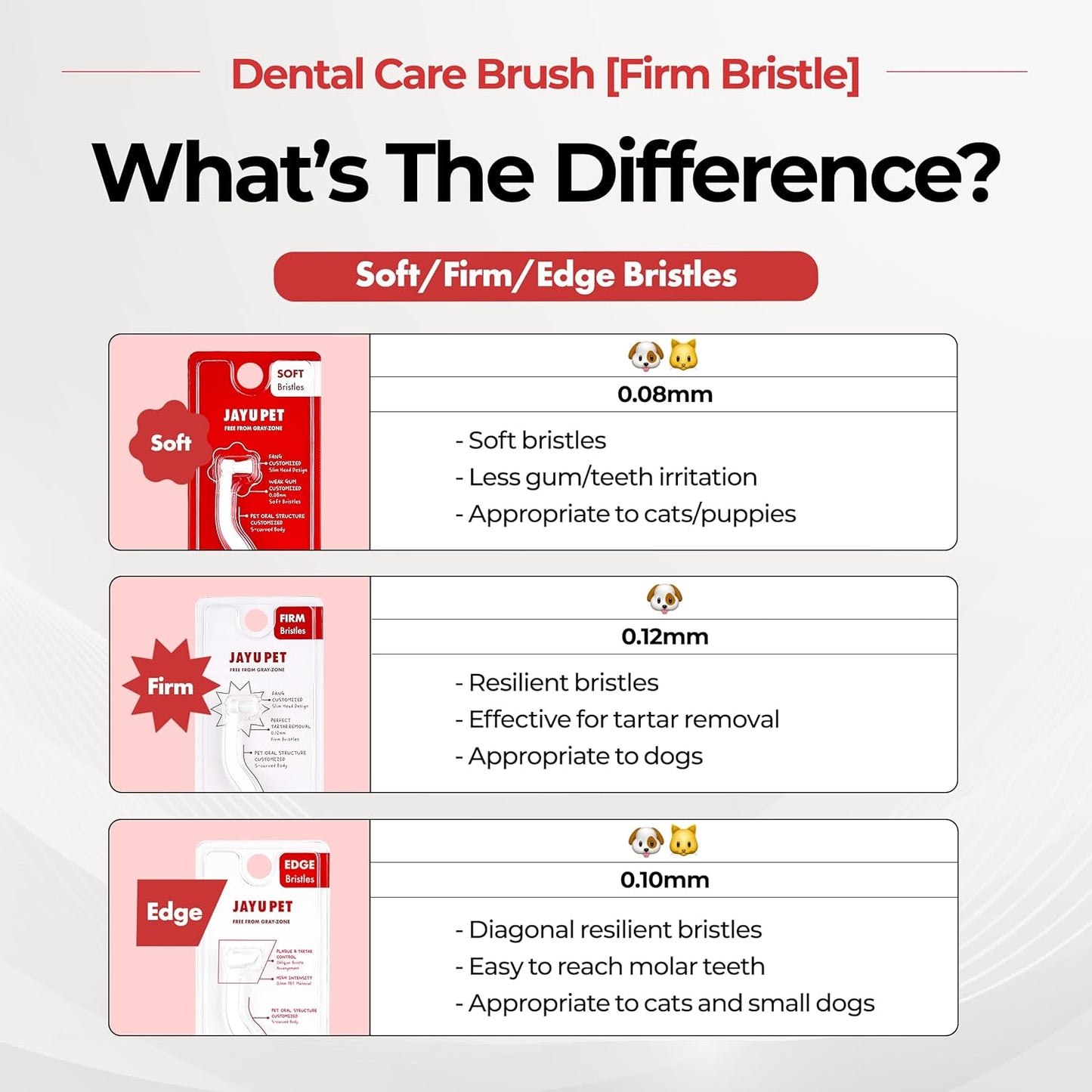 JAYU PET Dental Care Brush with Soft Bristles 1ea - Dog Toothbrush, Cat Toothbrush, Dental Care for Kitten and Small Dogs, Removing Old Plaque and Tartar, Easy Cleaning
