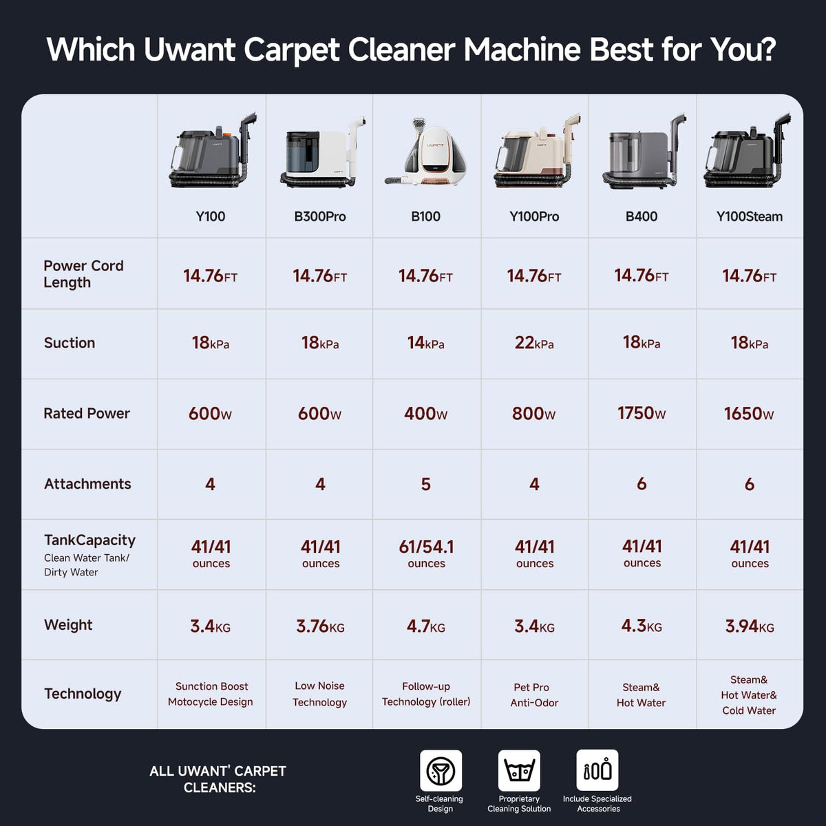 18Kpa Powerful Suction Carpet Steam Cleaner with Pet Pro Cleaner