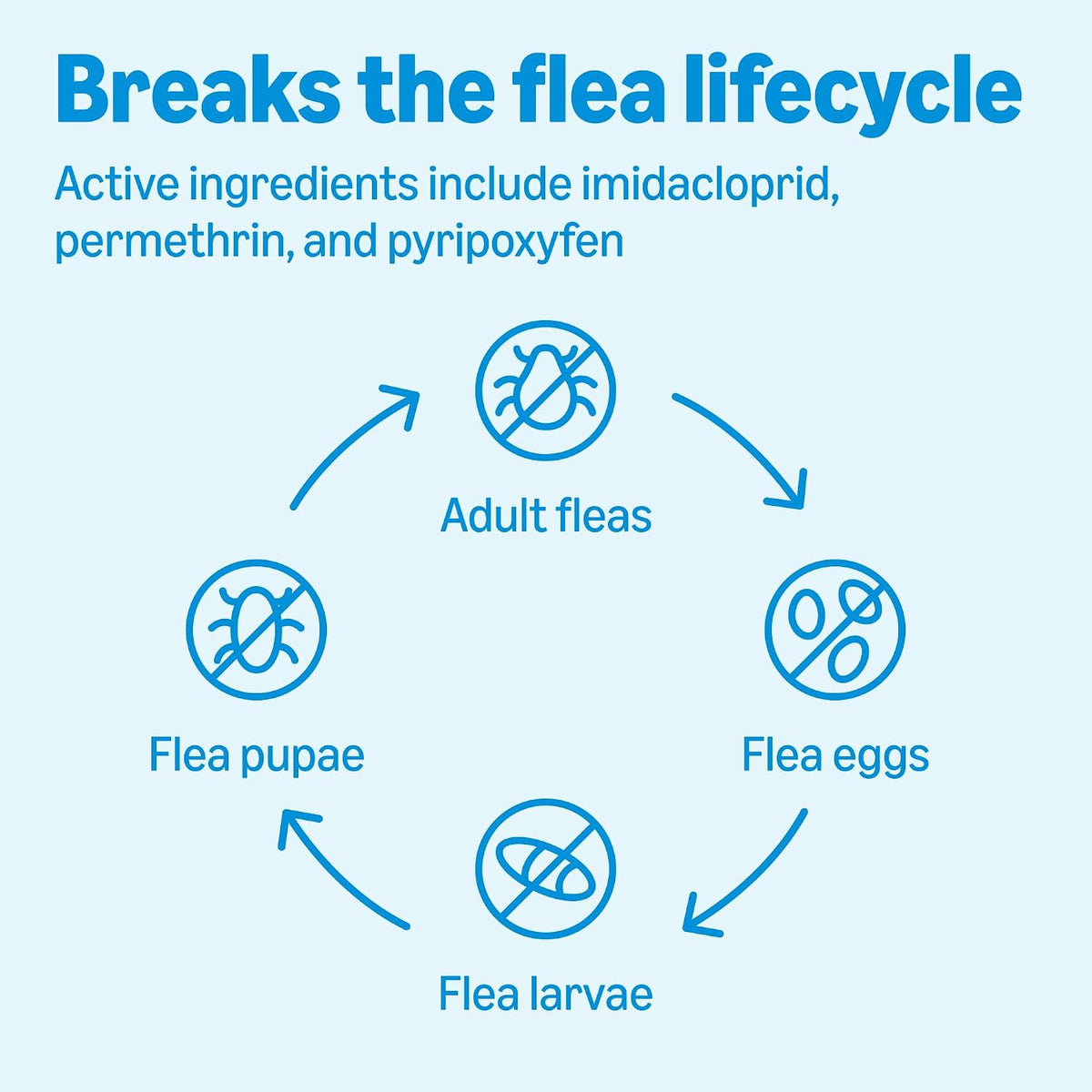 Flea, Tick & Mosquito Topical Treatment & Prevention for Medium Dogs (11-20 pounds), Fast-Acting, Kills Fleas, Eggs & Larvae, 30 Day Protection, Packaging May Vary