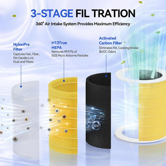 Core 600s-P Pet Allergy Replacement Filter For LEVOIT 600S Air Purifier