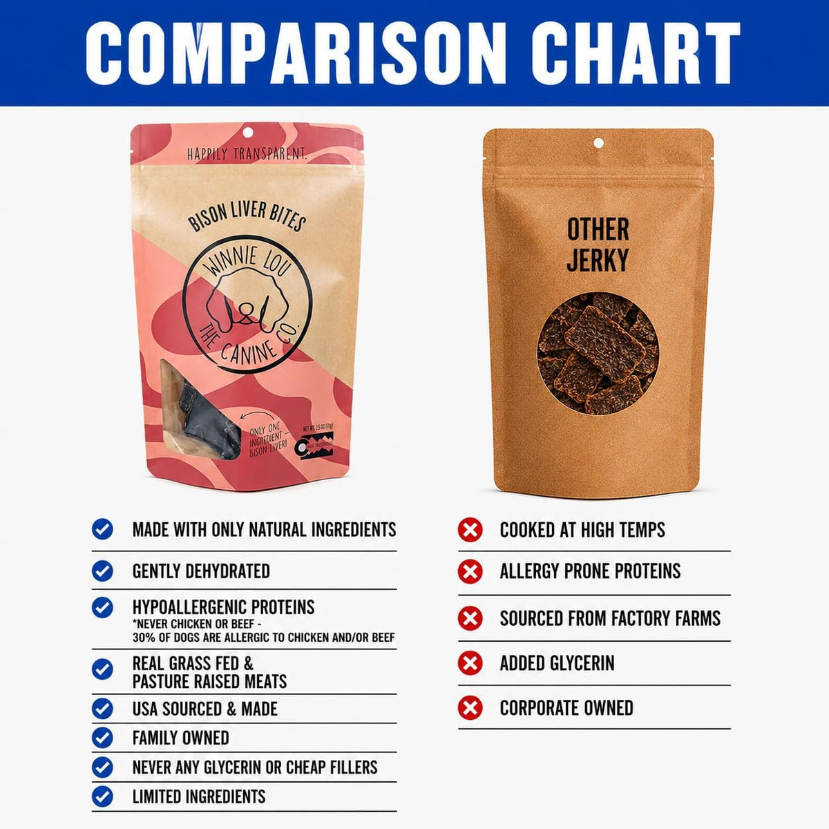 Winnie Lou Elk Jerky Dog Treats – Limited Ingredient, Human Grade, Training Treats for Small, Medium & Large Dogs, USA Made, High Protein, Chews, Hypoallergenic, Sensative Stomach (1 Pack)
