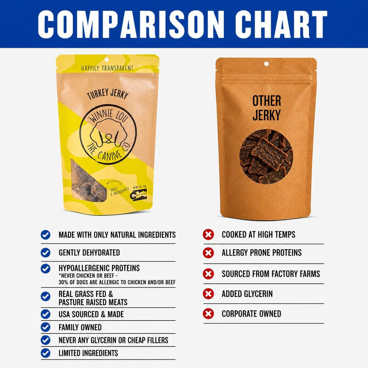 Winnie Lou Elk Jerky Dog Treats – Limited Ingredient, Human Grade, Training Treats for Small, Medium & Large Dogs, USA Made, High Protein, Chews, Hypoallergenic, Sensative Stomach (1 Pack)