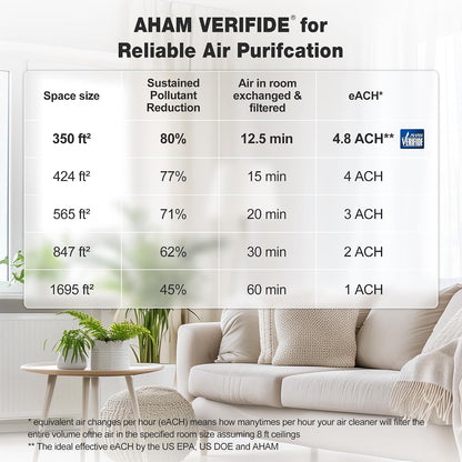 Air Purifiers for Home Bedroom Up to 1,695 Ft² in 1 Hr, APH4000, White