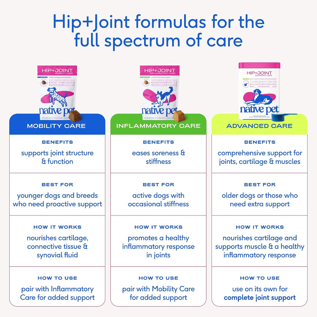 Hip and Joint Supplement Dogs - Powder with UC-II Collagen and HMB - Senior and Large Breed Dog Joint Support - Made in USA - 30 Scoops