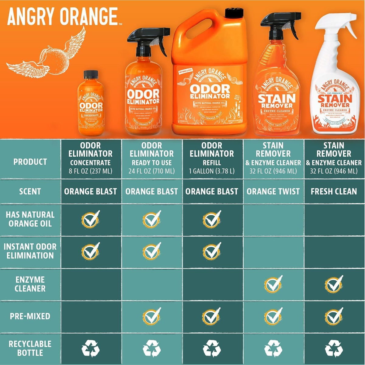Pet Odor Eliminator for Dog and Cat Urine, Carpet Stains, and Strong Smells – NEW Orange Rush Scent – Citrus Cleaner with Natural Orange Oil – 24 oz