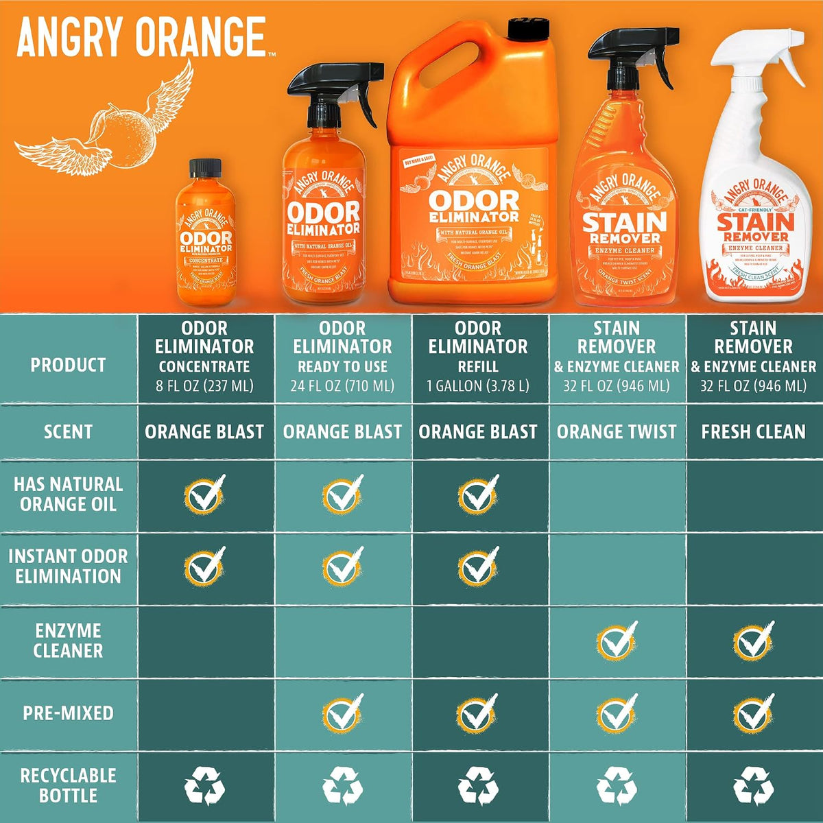 Pet Odor Eliminator for Dog and Cat Urine, Carpet Stains, and Strong Smells – NEW Orange Rush Scent – Citrus Cleaner with Natural Orange Oil – 24 oz
