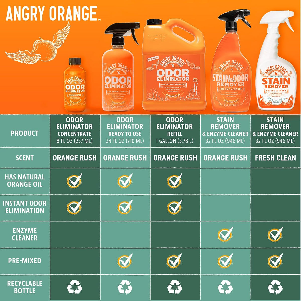 Pet Odor Eliminator for Dog and Cat Urine, Carpet Stains, and Strong Smells – NEW Orange Rush Scent – Citrus Cleaner with Natural Orange Oil – 24 oz