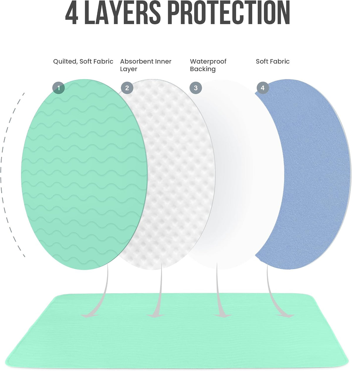 4 Pack Waterproof Reusable Heavy Absorbency Incontinence Bed Pads 34"x52" | Washable Underpads, Chuck Pads for Adults, Kids, Elderly and Pets, Bedwetting Pads for Sofa and Couch, Blue
