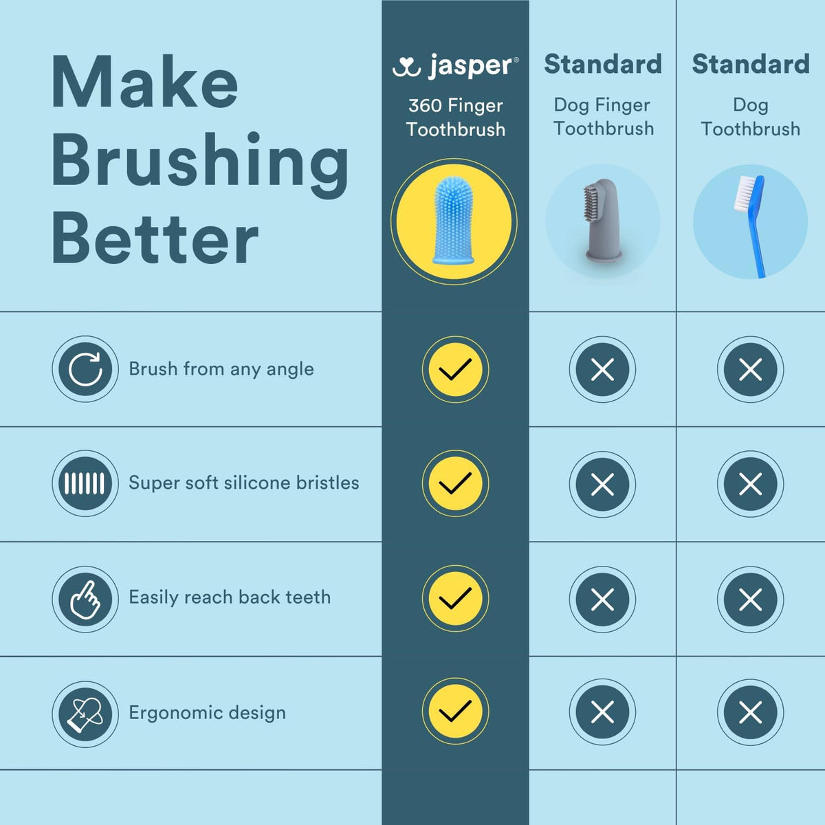 Jasper Dog Toothbrush, 360° Finger Toothbrush for Dogs & Cats, Blue | 12x More Bristles, Teeth Cleaning Kit for Small & Large Pets, Toothpaste Not Included, Fights Bad Breath, Extra Soft Silicone