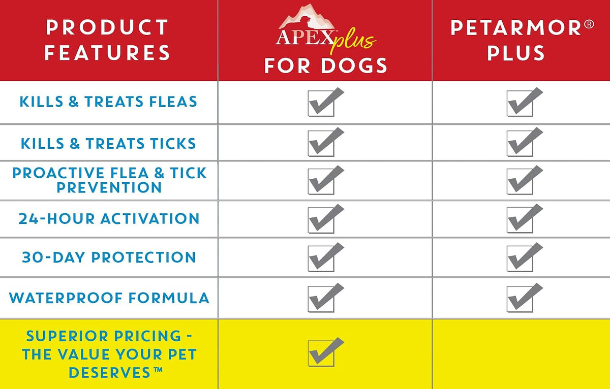 Apex Plus Flea & Tick Prevention for Small Dogs (5-22 lbs) 3-Month Supply