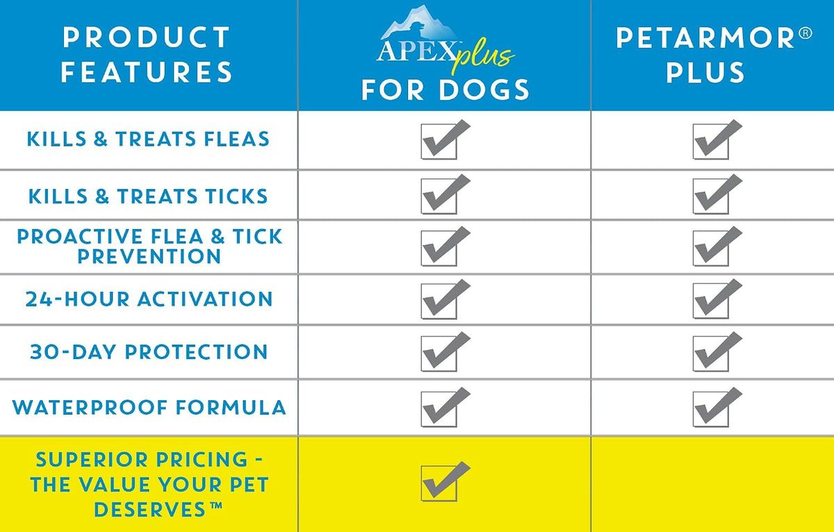 Apex Plus Flea & Tick Prevention for Small Dogs (5-22 lbs) 3-Month Supply