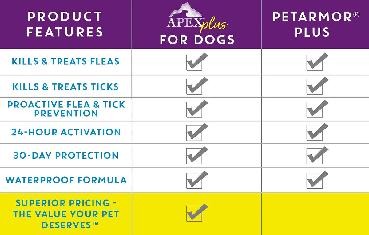 Apex Plus Flea & Tick Prevention for Small Dogs (5-22 lbs) 3-Month Supply