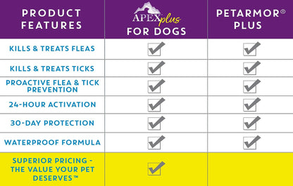 Apex Plus Flea & Tick Prevention for Small Dogs (5-22 lbs) 3-Month Supply